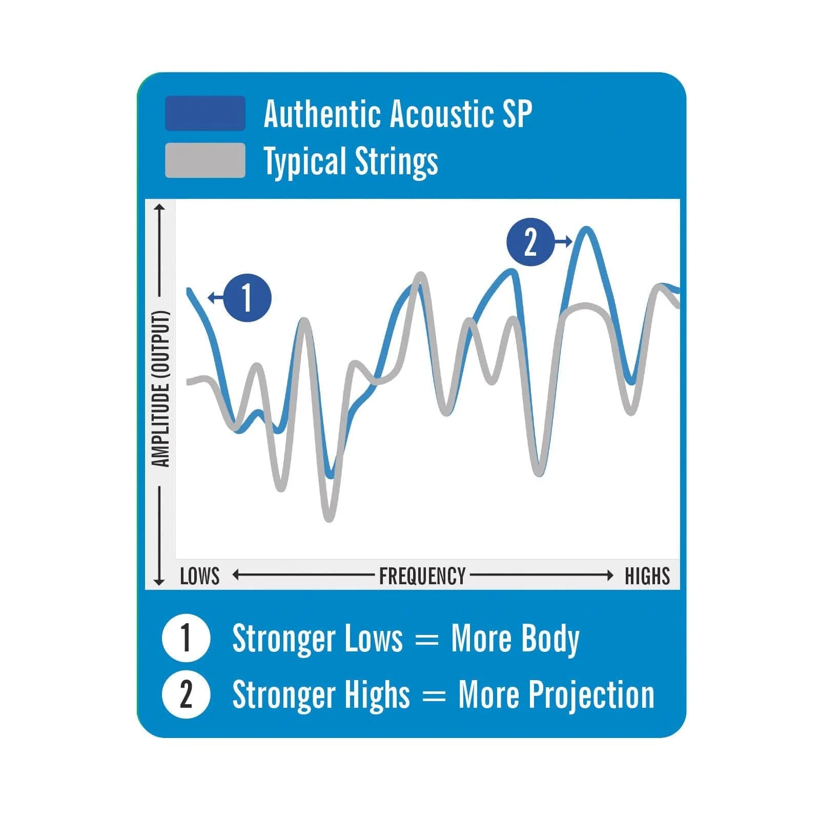 Martin MA500 SP Phosphor Bronze Authentic Acoustic Guitar Strings - Extra Light 10-47 - Image 3